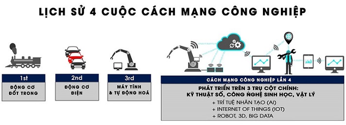 lich su phat trien cach mang cong nghiep